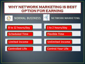 In network marketing the more entrepreneurs you will make ,more you will get.