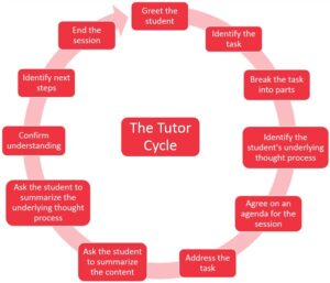 Tutor Support is one of the important segments of digital education